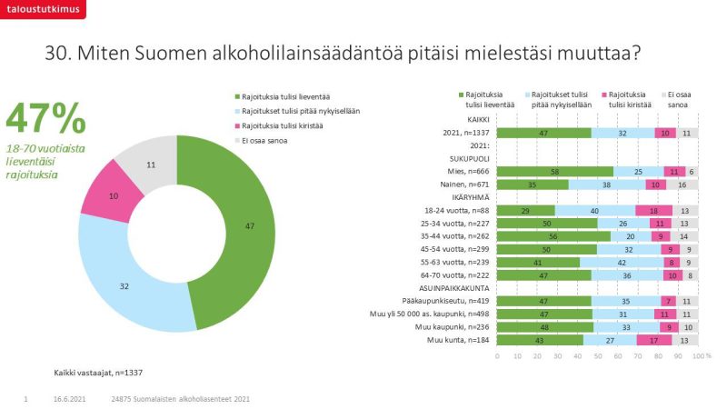 Lähes puolet suomalaisista keventäisi alkoholilakia