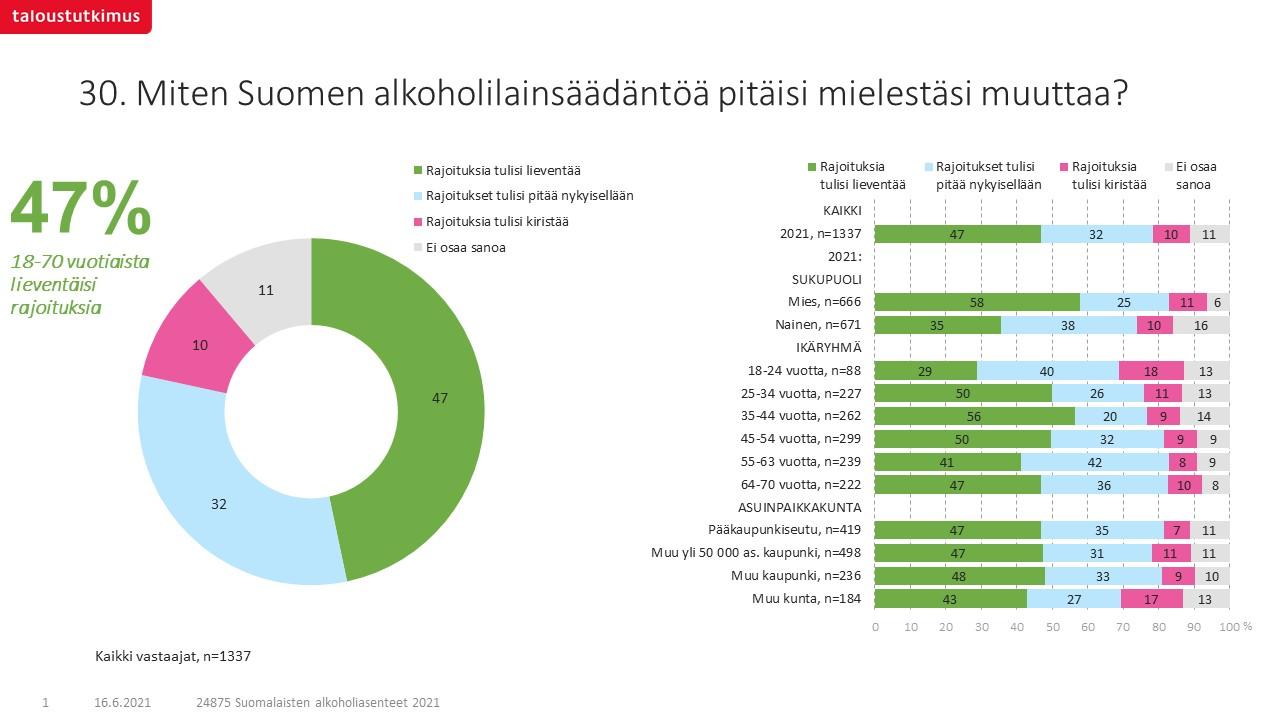 Lähes puolet suomalaisista keventäisi alkoholilakia