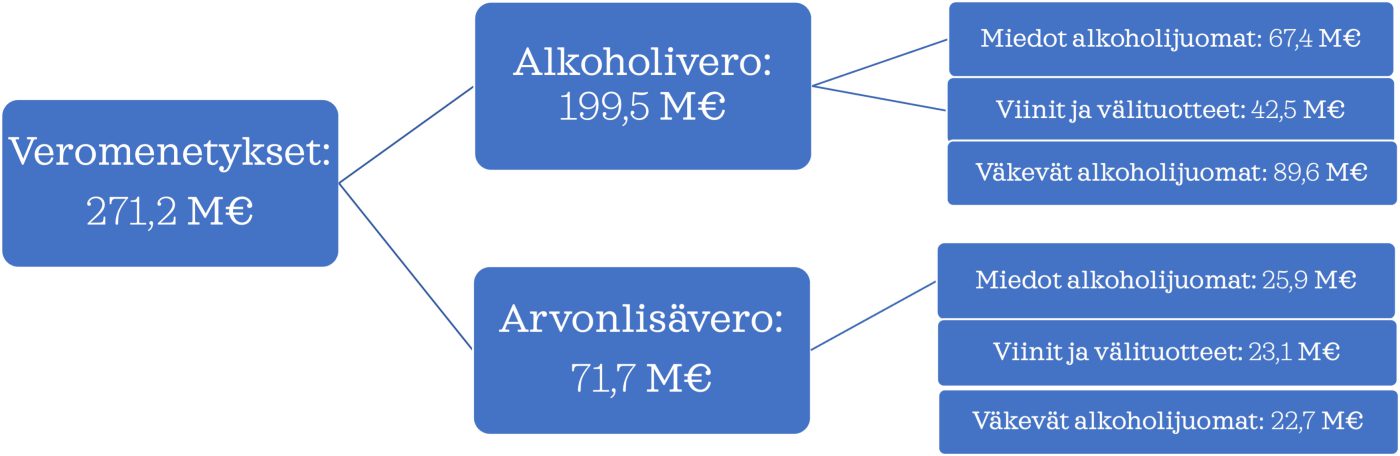 Kaavio: alkoholituonnin veromenetykset